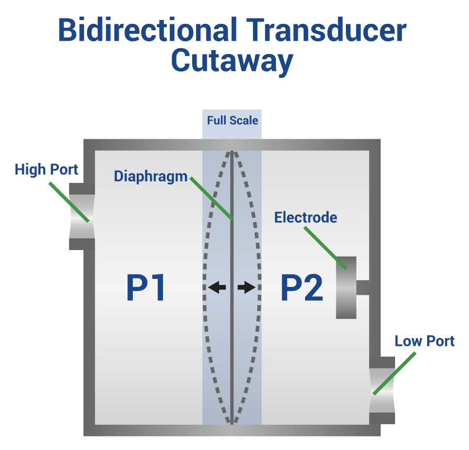 What Is The Difference Between Unidirectional And Bidirectional 